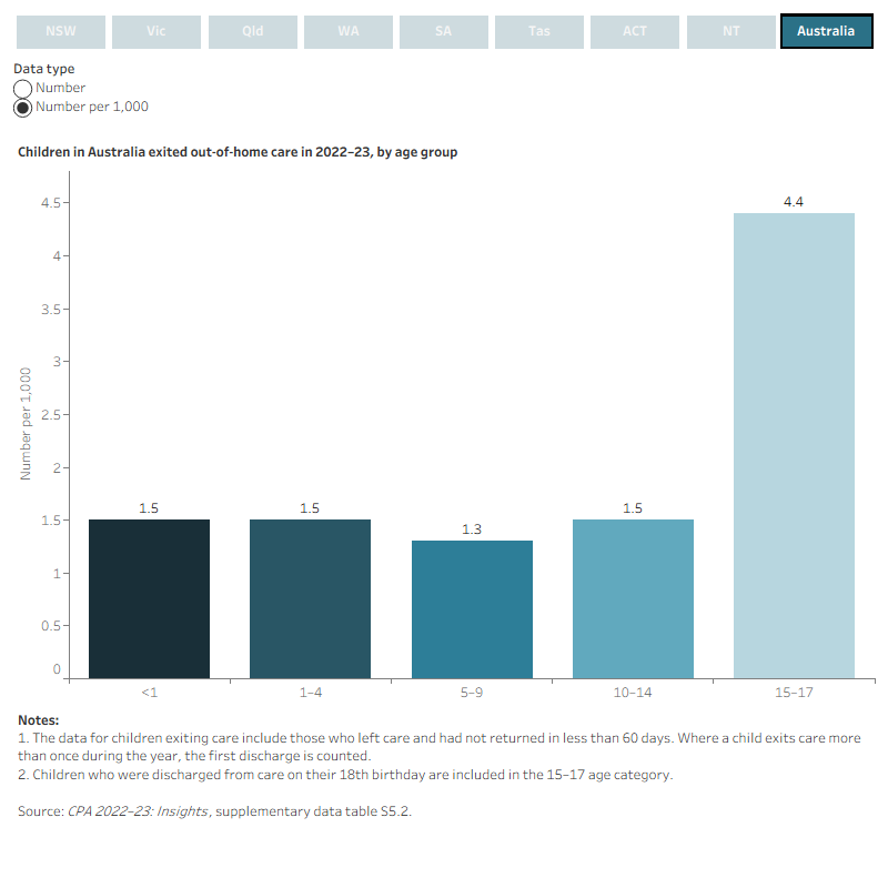 Interactive bar charts showing the number and rate of children who exited out-of-home care in 2022–23, by age group. Data are displayed for each state and territory and Australia.