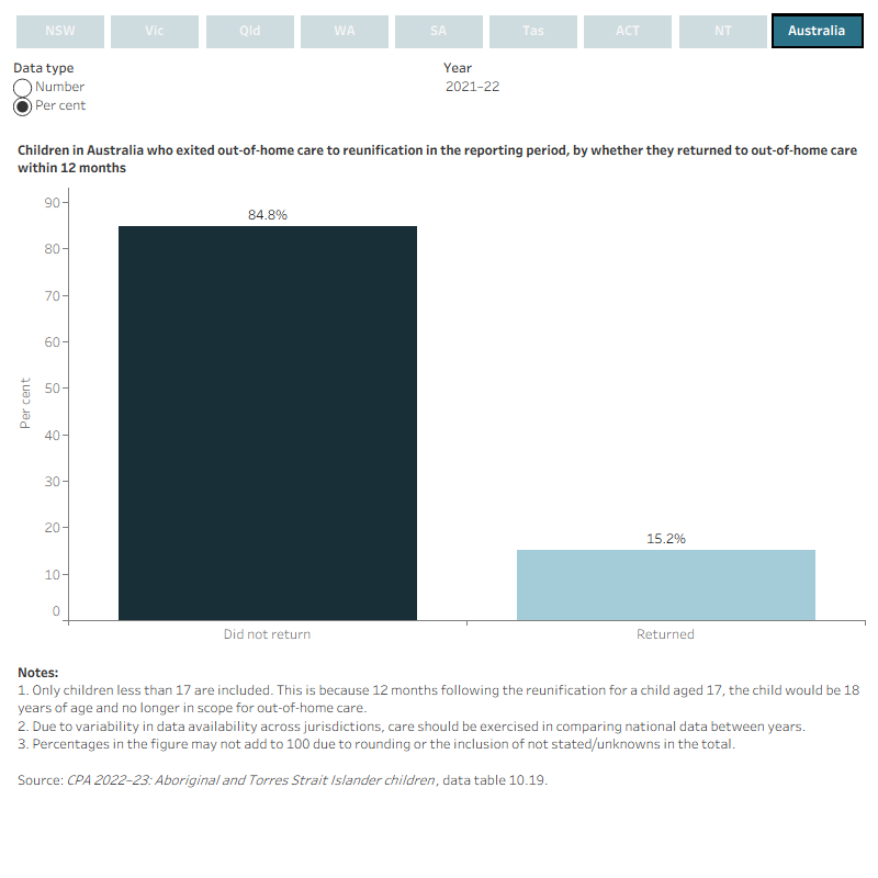 Interactive bar charts showing the number and per cent of children who exited out-of-home care to reunification in 2016–17 to 2021–22, by whether they returned to out-of-home care within 12 months. Data are displayed for each state and territory and Australia.