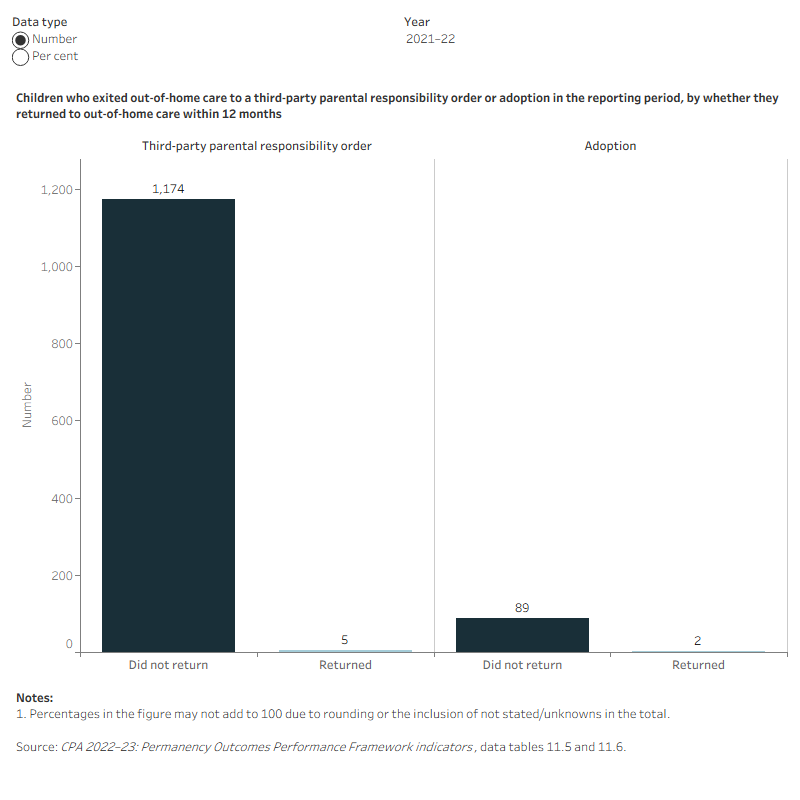 Interactive bar charts showing the number and per cent of children who exited out-of-home care to a third-party parental responsibility order or adoption in 2017–18 to 2021–22, by whether they returned to out-of-home care within 12 months.