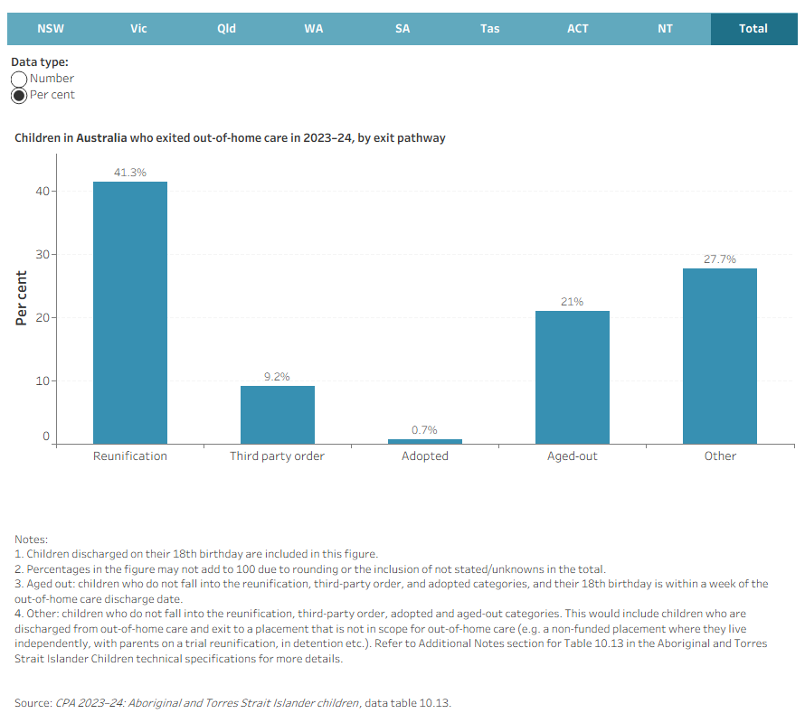 Interactive bar charts showing the number and per cent of children who have exited out-of-home care in 2023–24, by exit pathway.