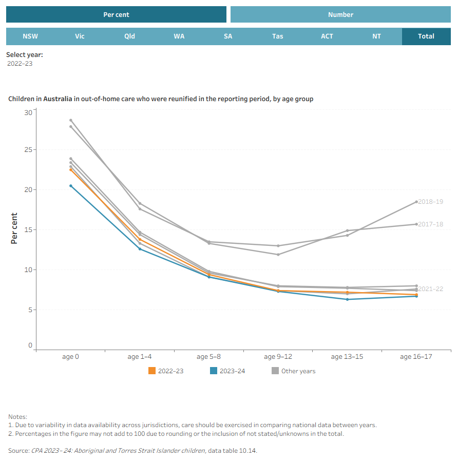 Interactive line graph showing the per cent of children in out-of-home care who were reunified, by age group from 2018–19 to 2023–24.