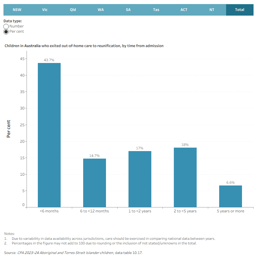 Interactive bar chart showing the number and per cent of children who exited out-of-home care to reunification in 2023–24, by time from admission.