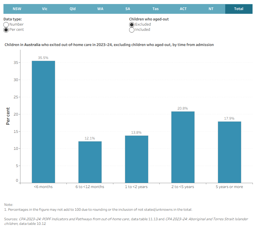 Interactive bar chart showing the number and per cent of children who exited out-of-home care in 2023–24, by time from admission, and whether the child aged out.