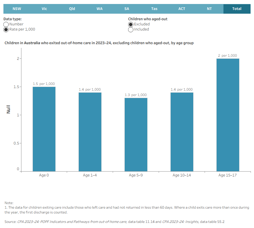 Interactive bar chart showing the number and rate per 1000 of children who exited out-of-home care in 2023–24, by age group, and whether the child aged out.