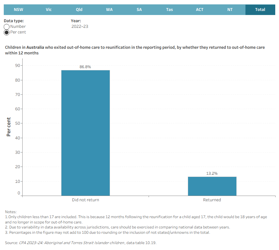 Interactive bar chart showing the number and per cent of children who exited out-of-home care in 2022–23, by whether they returned to out-of-home care within 12 months.