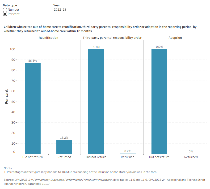 Interactive bar chart showing the number and per cent of children who exited out-of-home care in 2022–23 to reunification, a third-party parental responsibility order or adoption, by whether they returned to out-of-home care within 12 months. 