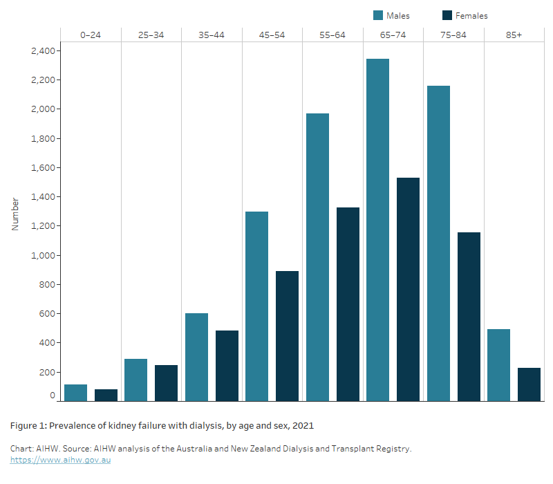 Chronic kidney disease Australian facts, Dialysis Australian