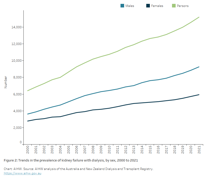 Chronic kidney disease Australian facts, Dialysis Australian Institute of Health and Welfare