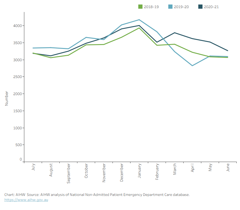 This figure shows the monthly variation in the number of emergency department presentations with a principal diagnosis of chronic kidney disease between July 2018 to June 2021.