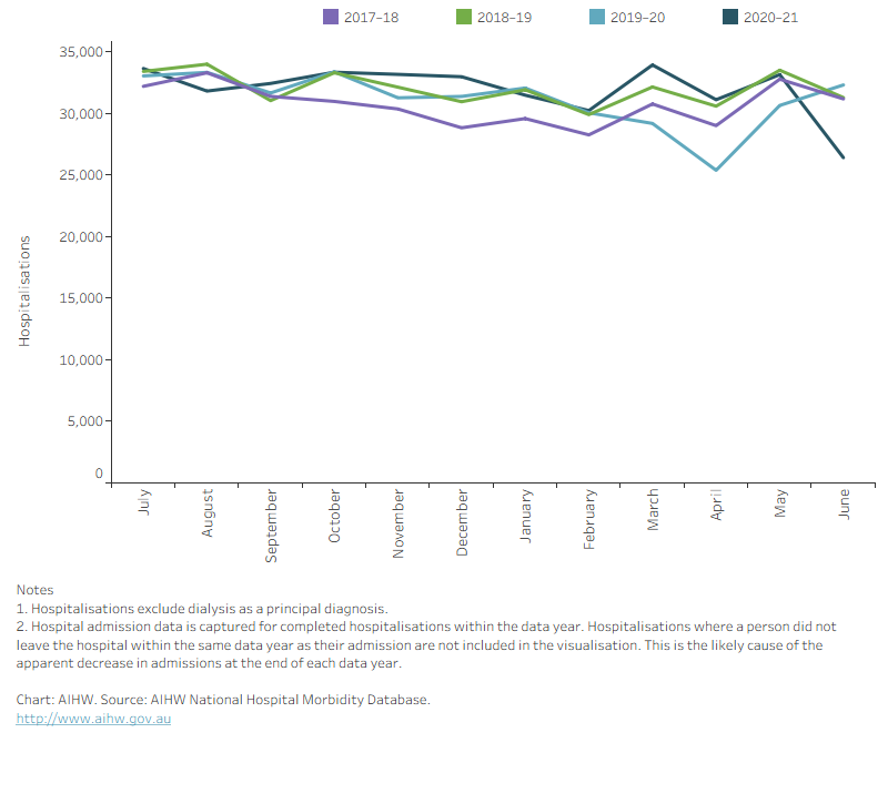 This figure shows the impact of the COVID-19 lockdown on hospital admissions for people with chronic kidney disease, declining in early 2020.