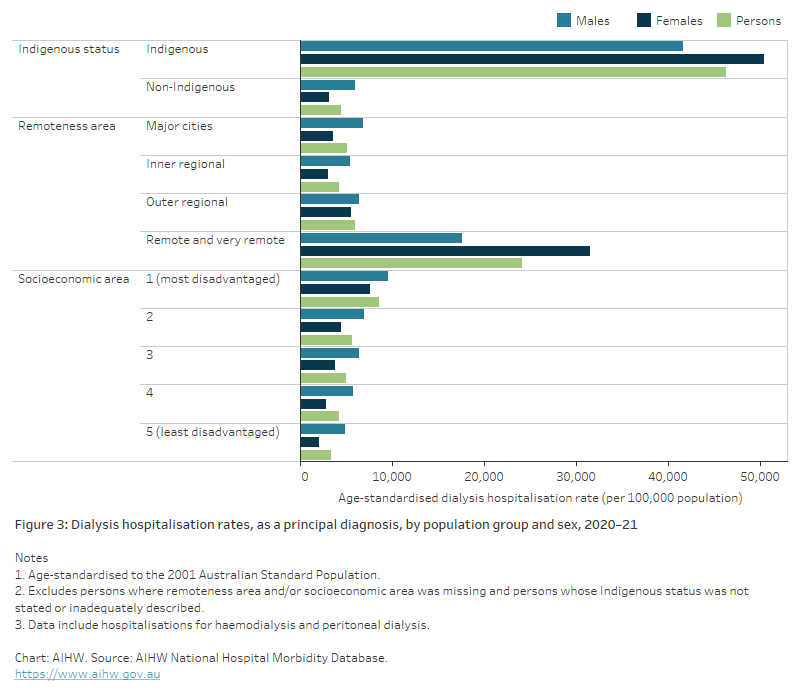 Chronic kidney disease Australian facts, Hospitalisations for dialysis