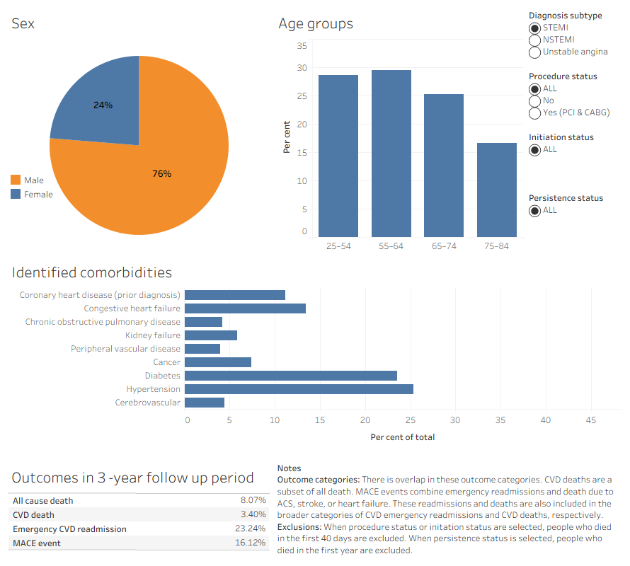 Treatment pathways for people hospitalised for acute coronary syndrome ...