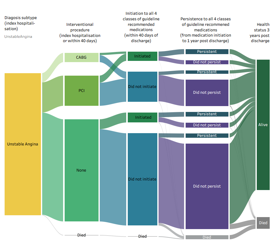 The Sankey shows the proportion of people who followed different treatment pathways illustrated with the 3 measurement points and survival at 3 years.