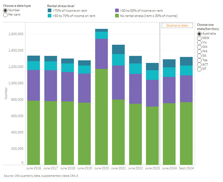 Commonwealth Rent Assistance in Australia: quarterly data , Rental ...