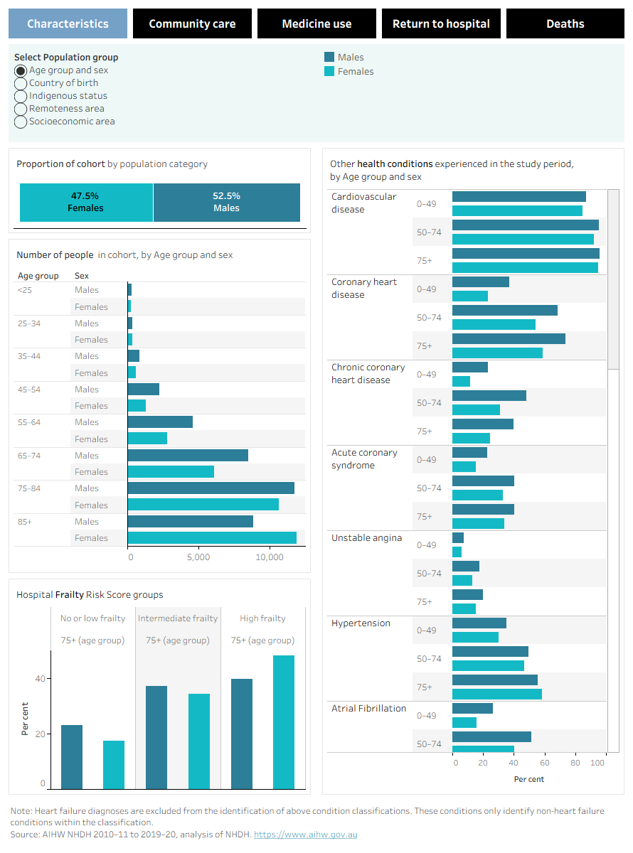 An interactive dashboard comparing the characteristics, community care and outcomes of population groups in the cohort.