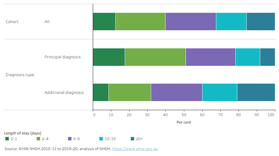 The majority of index hospitalisations were less than 10 days in length. When heart failure was an additional diagnosis then length of stay tended to be longer than when it was a principal diagnosis. 