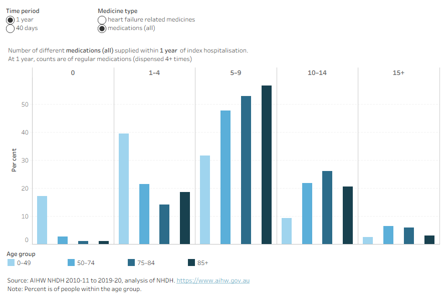 With the exception of people aged 0–49, the most common number of regular medicines dispensed in the year was 5 to 9. 