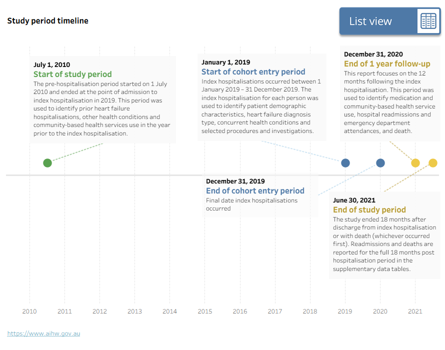 A timeline view of the study period including the start (1 July 2010), cohort entry start (1 January 2019) and end (31 December 2019), and end of 1 year follow up (31 December 2020).