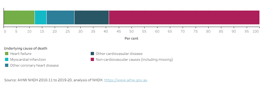 Less than half the deaths in the cohort within a year of hospitalisations had cardiovascular disease as the underlying cause 