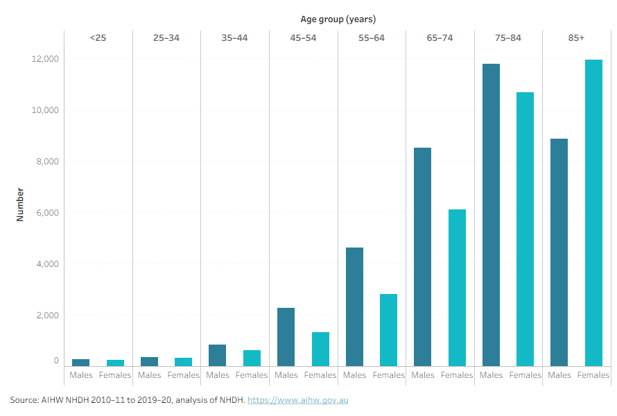 The number of people in the cohort increase with age, with the highest numbers in the 75-84 and 85+ age groups. There are more males than females in every age group except 85+.