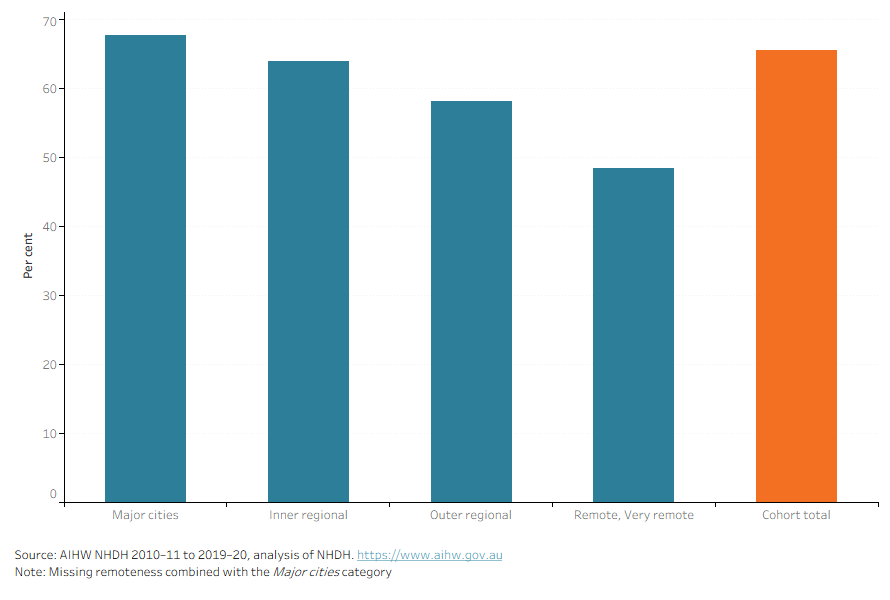 The proportion of the cohort with a visit to an emergency department in the year after hospitalisations decreased with increasing remoteness area of residence. 