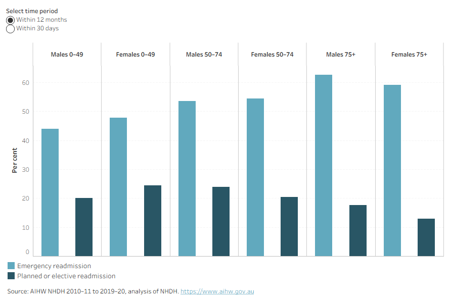 Emergency readmissions increased with increasing age while planned readmission decreased with age. 