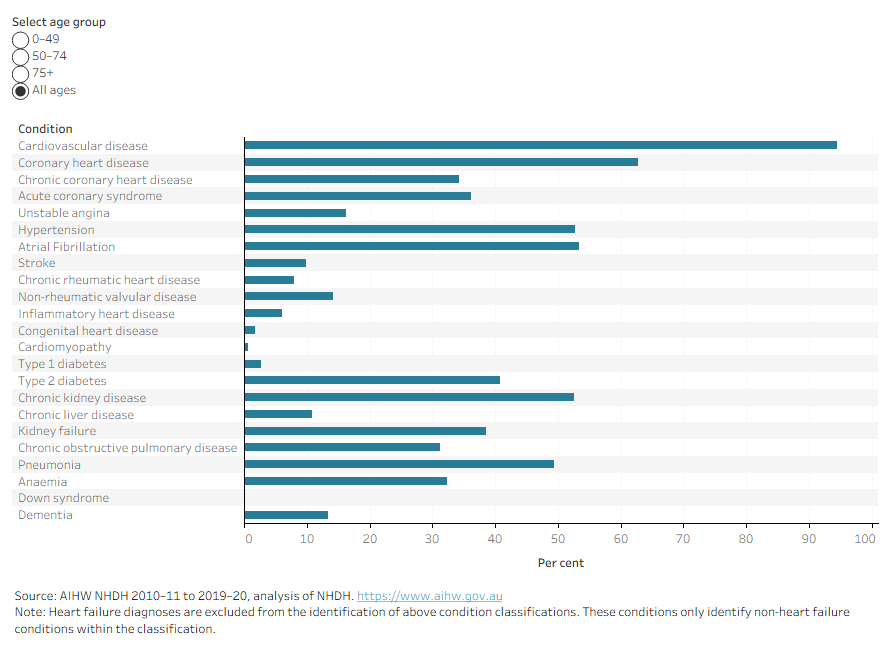 Other cardiovascular conditions were very common across all age groups in the cohort.  
