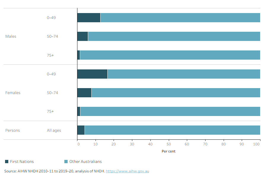 The First Nations proportion of the cohort is higher in younger age groups and in females. 