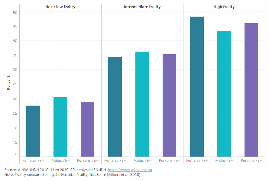 The most common Hospital Frailty Risk Score classification was 'high frailty" among the cohort aged 75 and older.  