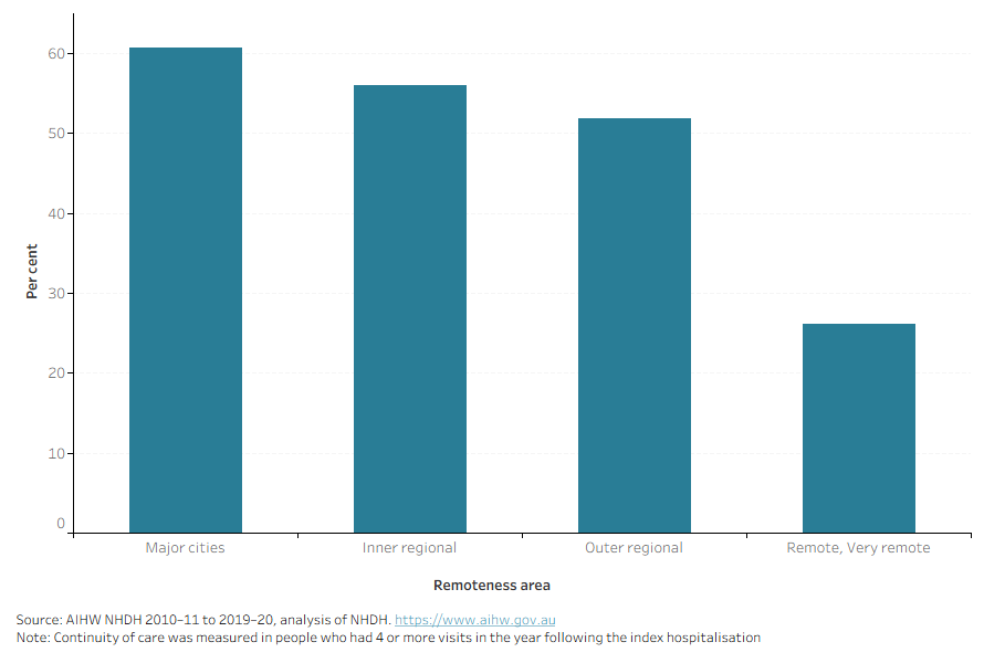 Among people with 4 or more GP visits, the proportion who had 75% or more with the same GP was twice as high for people living in Major cities compare to people living in Remote or very remote areas