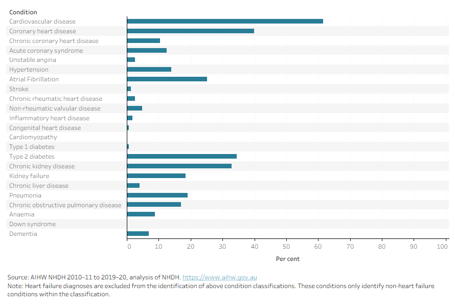 More than half of index hospitalisations had a cardiovascular condition other than heart failure as a co-diagnosis. Kidney disease and type 2 diabetes were also common. 