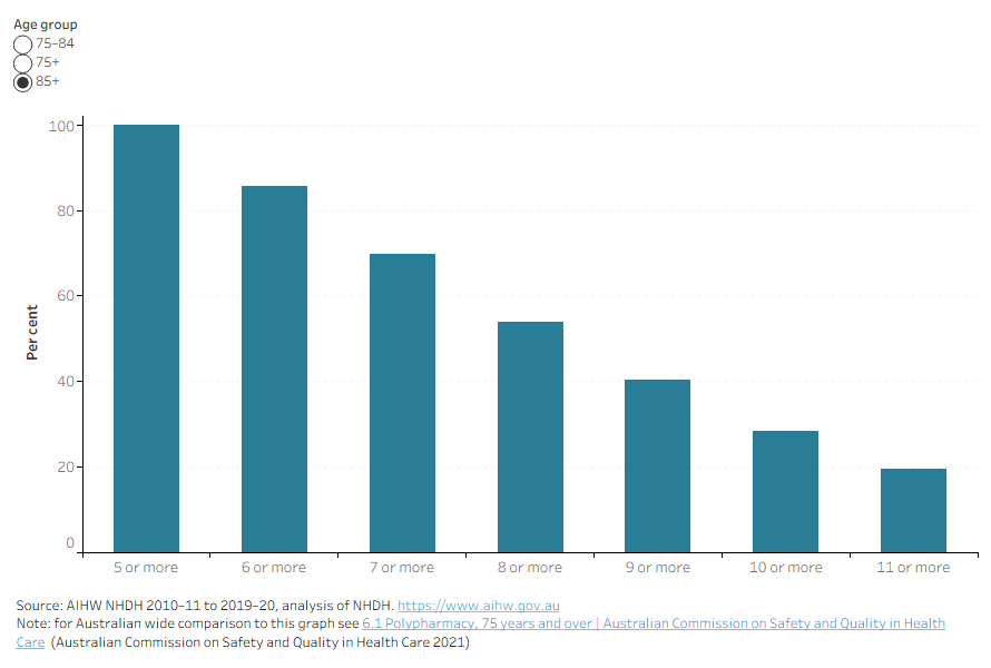 Among the cohort with polypharmacy, people aged 85 and older were less likely to have 11 or more regular medicines than people aged 75–84. 