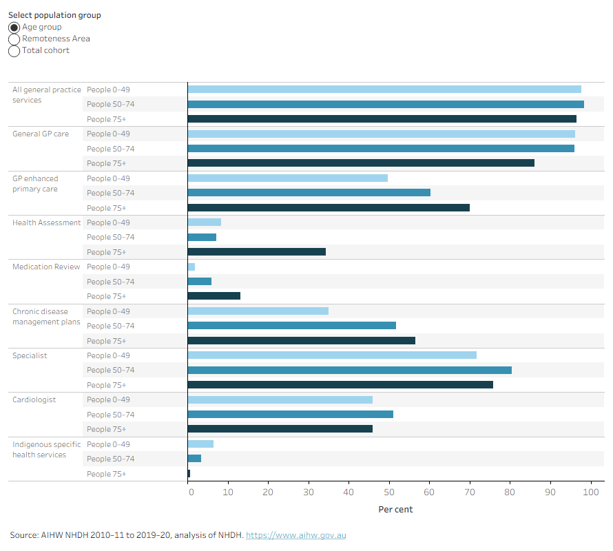 Chronic disease management plans were most common among people aged 75 and over. Visiting a specialist was most common among people aged 50 to 74 year and was highest for people in less remote areas. 