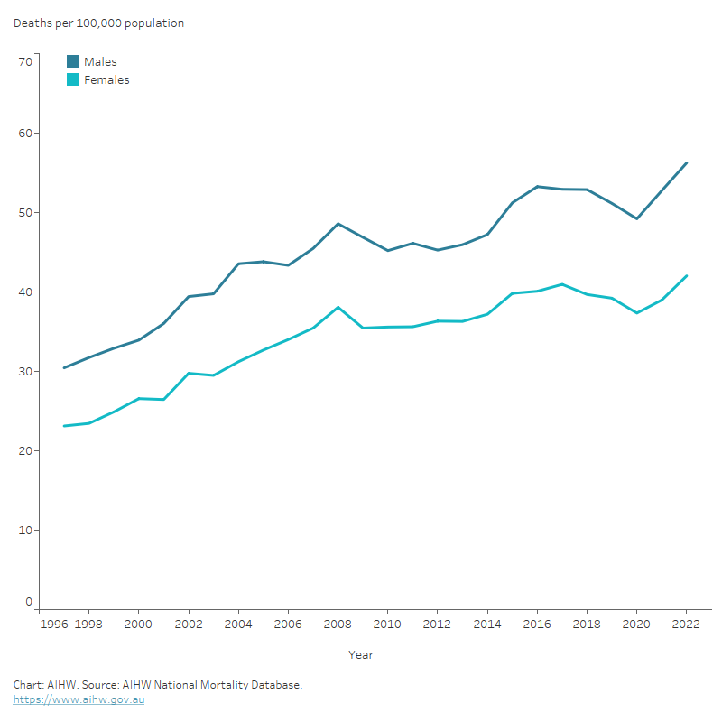 AUSTRALIAN INSTITUTE OF HEALTH AND WELFARE 2023 HEART STROKE AND VASCULAR DISEASE AUSTRALIAN FACTS visual data 8