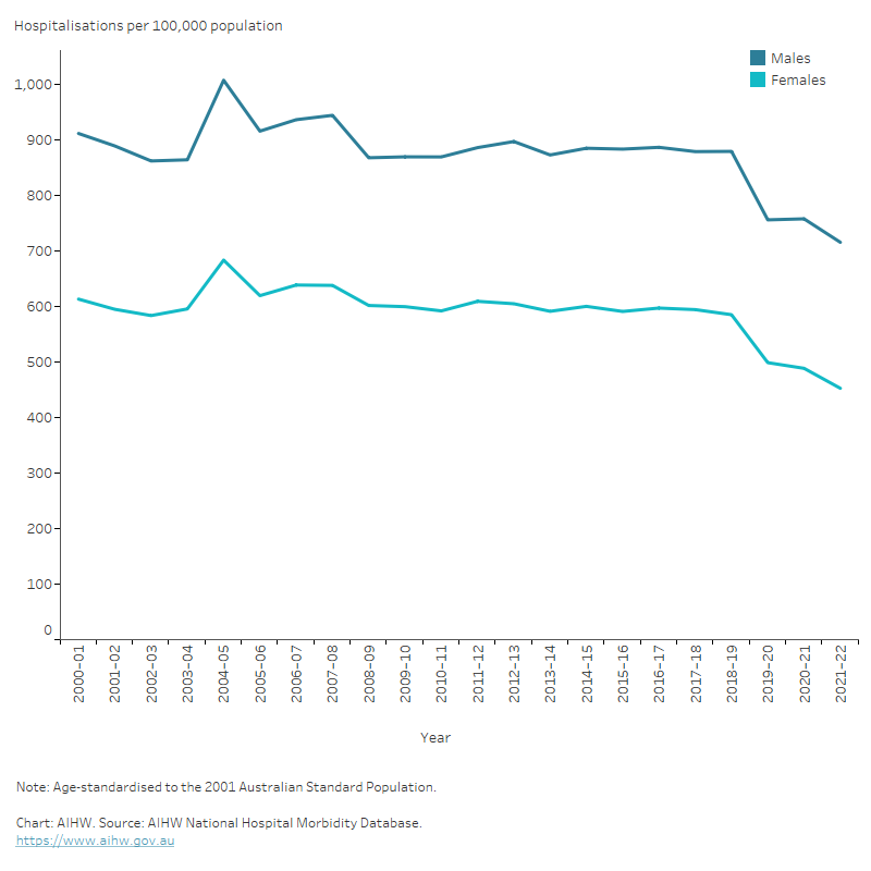 AUSTRALIAN INSTITUTE OF HEALTH AND WELFARE 2023 HEART STROKE AND VASCULAR DISEASE AUSTRALIAN FACTS visual data 7