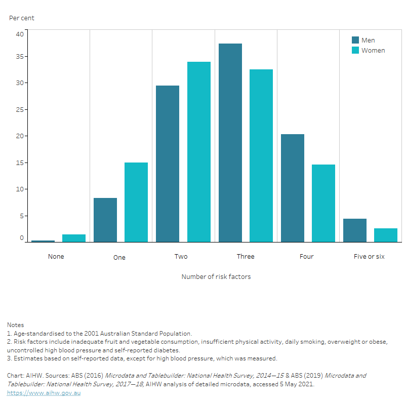 Heart, stroke and vascular disease: Australian facts, Multiple risk ...