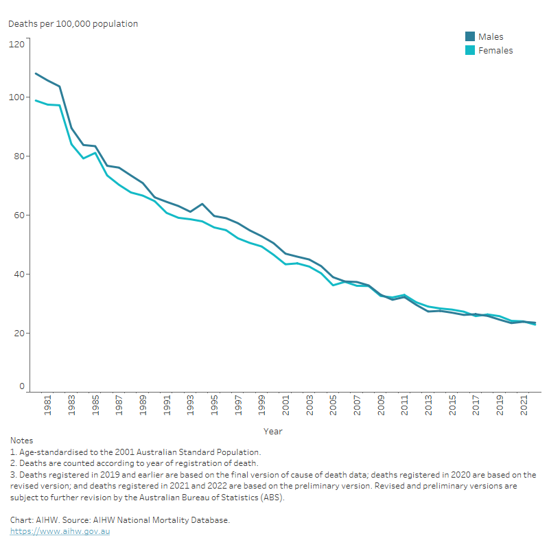 AUSTRALIAN INSTITUTE OF HEALTH AND WELFARE 2023 HEART STROKE AND VASCULAR DISEASE AUSTRALIAN FACTS visual data 3