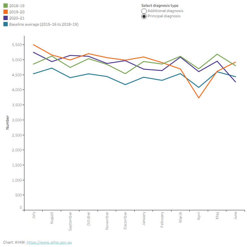 The chart shows the number of diabetes hospitalisations between 2015–16 and 2019–20 showing a drop in March–April 2020 for both principal and, more notably, additional diagnoses.