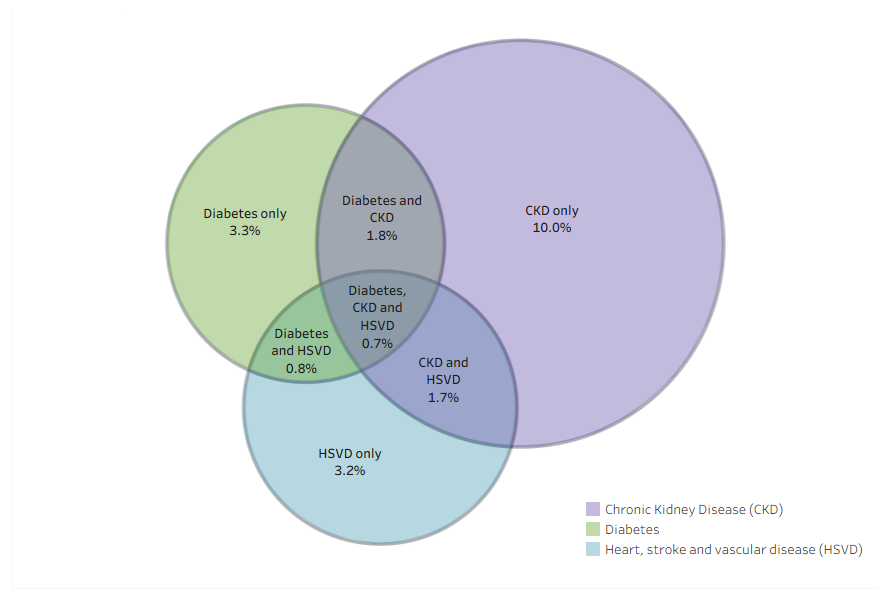 This figure shows the proportion of adults who have one or more conditions: chronic kidney disease, diabetes, and heart, stroke and vascular diseases.