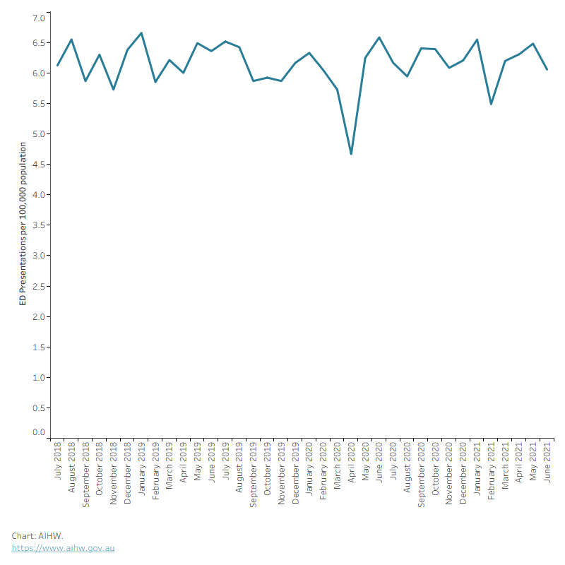 The chart shows emergency department presentation rates by month between July 2018 and June 2021. Rates per 100,000 population ranged from 4.7 in April 2020 to a high of 6.6 in June 2020.
