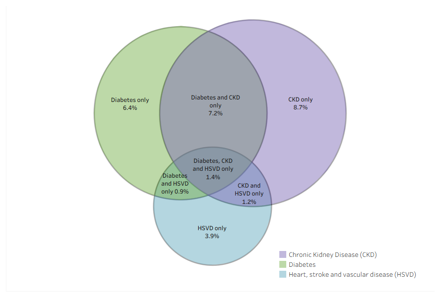 The Venn diagram shows that of the adults in the NATSIHMS, about 6.4% had diabetes only and 1.4% were living with all 3 conditions, that is diabetes, CKD or HSVD.