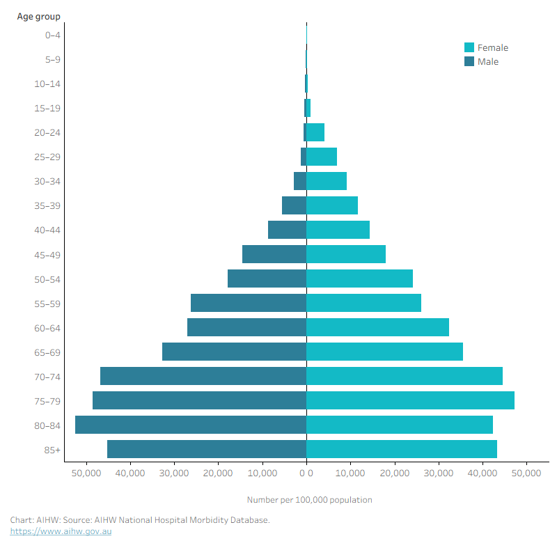 The chart shows hospitalisations rates were highest for First Nations males aged 80–84 and females aged 75–79 (52,500 and 47,200 per 100,000 population, respectively).