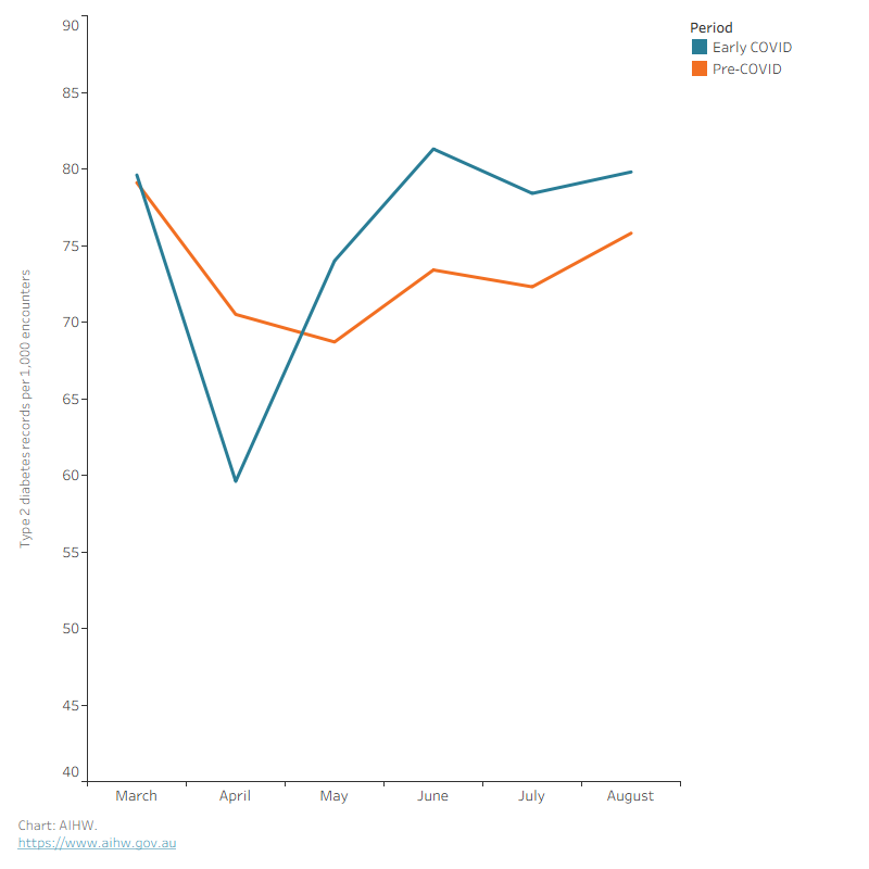 The chart shows the proportion of clinical encounters per month in which the patient had a record of type 2 diabetes during the early COVID-19 and pre-COVID-19 periods.