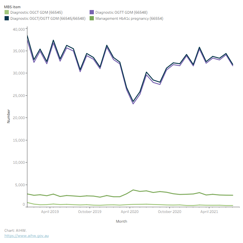The chart shows the number women receiving MBS-subsidised services for the diagnosis of gestational diabetes and management of pre-existing diabetes in pregnancy, by month, April 2019 to August 2021.