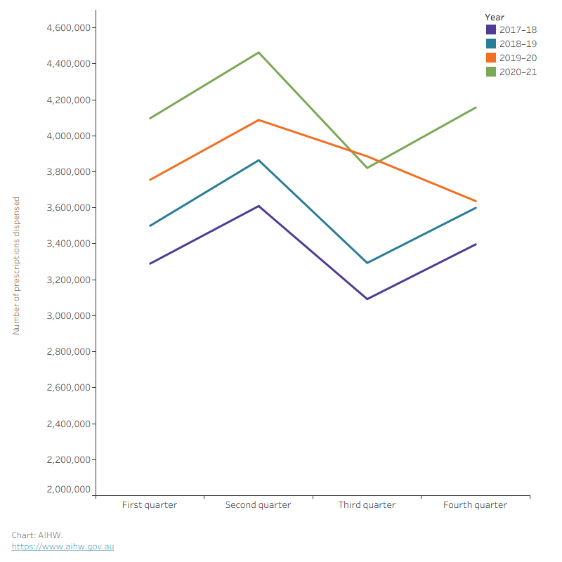 The chart shows the number of prescriptions dispensed for diabetes medicines by quarter between 2017–18 and 2020–21.