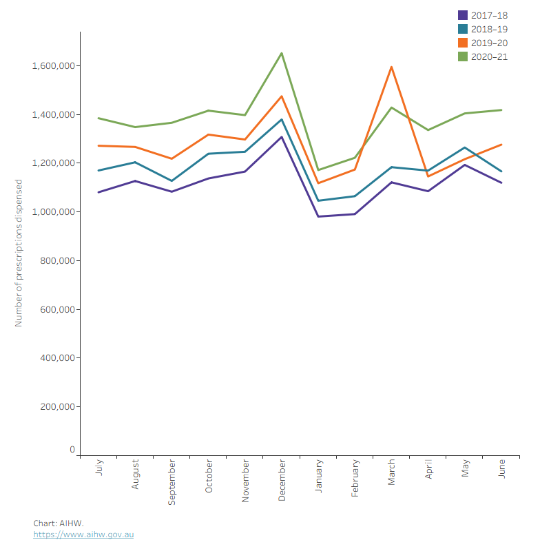 The chart shows the number of prescriptions dispensed for diabetes medicines by month between 2017–18 and 2020–2021.