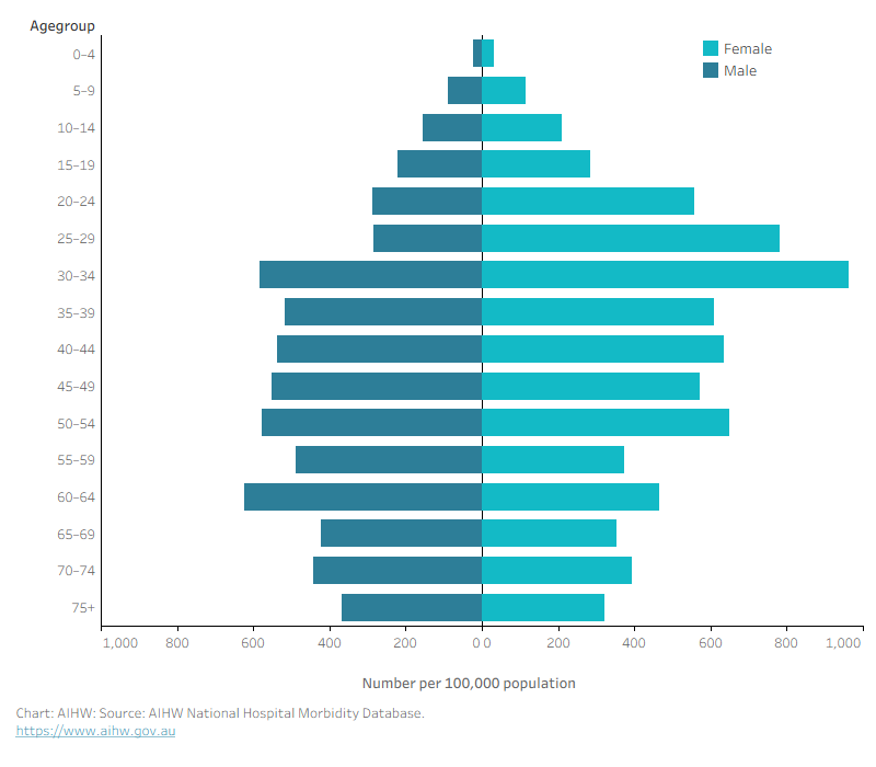 The chart shows rates were highest in those aged 60–64 for males and 30–34 for females (625 and 962 per 100,000 population, respectively).