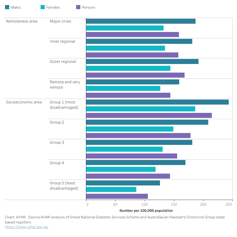 For both sexes, incidence of type 2 diabetes is higher in people living in Outer regional areas and the lowest socioeconomic areas.