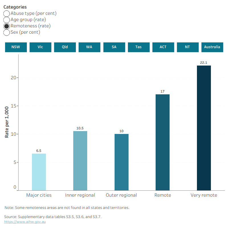 This interactive data visualisation shows the number of children with substantiated maltreatment disaggregated by abuse type, age group, remoteness, and sex in the year 2022–23. Data are displayed for each state or territory and Australia.