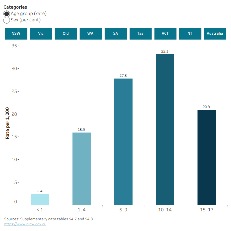 This interactive data visualisation shows the number of children on care and protection orders disaggregated by age group and sex in the year 2022–23. Data are displayed for each state or territory and Australia. 